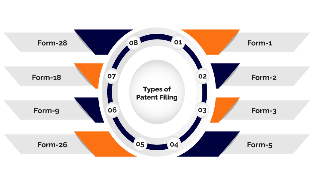Types of Patent Filing